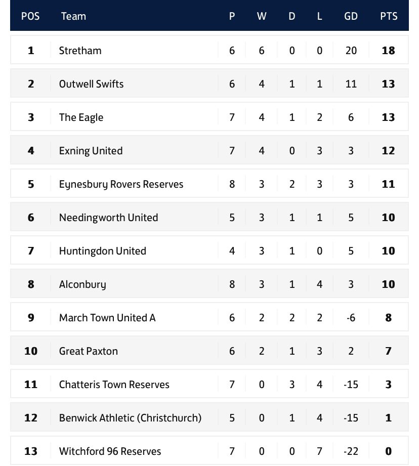 This week, looking to make it 5 on the bounce in all comps… we’re at home to <a href="/TheEagleFC2011/">The Eagle Football Club</a> nicest blokes around, with a great cameraman 🎥  table below; 

BIG GAME 🏴󠁧󠁢󠁥󠁮󠁧󠁿🇵🇱