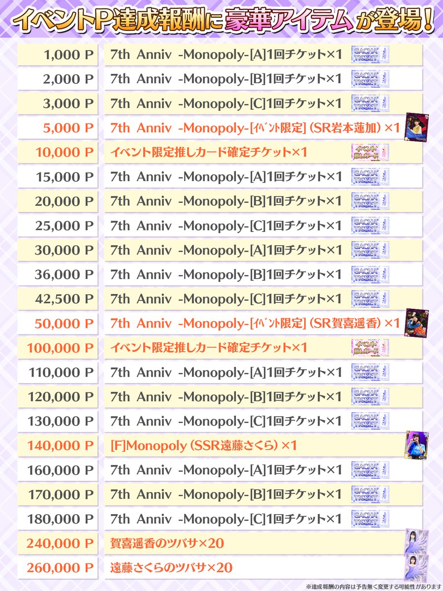 nogifes's tweet image. 🎉7周年記念イベント④🎉

『イベントP達成報酬』の報酬早見表はこちら👇

イベントをプレイして『7周年記念ガチャのガチャチケット』や『イベント限定カード』推しメンを交換できる『推しカード確定チケット』をGETしよう🎵

【開催期間】 11/15（金）15:00 ～ 11/24（日）23:59

#乃木フェス