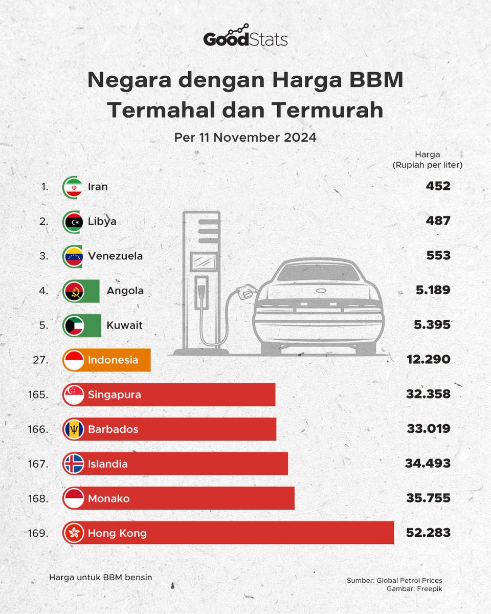 GoodStatsid's tweet photo. Menurut Global Petrol Prices, rata-rata harga BBM bensin di dunia adalah Rp19.672,43 per liter.
Harga BBM bensin di Indonesia sendiri tercatat naik jadi Rp12.290 per liter.
Naik turunnya BBM dipengaruhi oleh fluktuasi harga minyak dunia nilai tukar Rupiah.
#goodstats #bbm https://t.co/QSTX1CrMF7