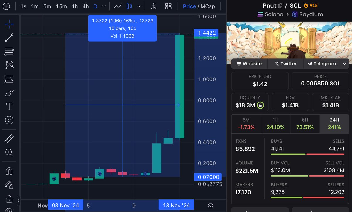 0xFinish's tweet image. We did it again with $PNUT! 

From $70m to $1.4B with 20x profit in 10 days. 

We will keep printing, especially when supercycle is real

I might have found the next low-cap that is going on @binance 

Like, RT and comment with "+", will DM 10 random followers
