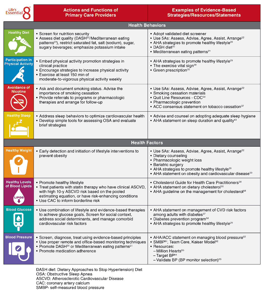 AHA Science (@ahascience) on Twitter photo 🆕 AHA statement published on The Role of Primary Care in Achieving Life’s Essential 8.
✍🏼 <a href="/mad_sters/">Madeline Sterling, MD, MPH, FAHA</a> <a href="/ErinFerranti/">Erin Ferranti, PhD, MPH, RN</a> <a href="/nmoise_md/">Nathalie Moise MD MS</a> @randi_epi <a href="/spjuraschek/">Stephen Juraschek MD, PhD, FAHA, AHSCP-CHS</a> <a href="/chanders4/">Cheryl Anderson</a> <a href="/JeremySussman/">Jeremy Sussman</a> @p_stlaurent
📷 : Actions and evidence-based strategies to promote Life’s Essential 8 in primary care 🆕 AHA statement published on The Role of Primary Care in Achieving Life’s Essential 8.
✍🏼 <a href="/mad_sters/">Madeline Sterling, MD, MPH, FAHA</a> <a href="/ErinFerranti/">Erin Ferranti, PhD, MPH, RN</a> <a href="/nmoise_md/">Nathalie Moise MD MS</a> @randi_epi <a href="/spjuraschek/">Stephen Juraschek MD, PhD, FAHA, AHSCP-CHS</a> <a href="/chanders4/">Cheryl Anderson</a> <a href="/JeremySussman/">Jeremy Sussman</a> @p_stlaurent
📷 : Actions and evidence-based strategies to promote Life’s Essential 8 in primary care