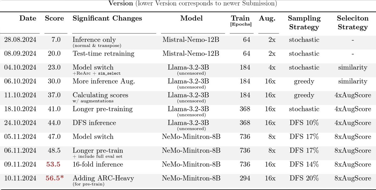 Andreas Köpf (@neurosp1ke) on Twitter photo ARC prize 2024 🥈place paper by the ARChitects who scored 53.5 (56.5): github.com/da-fr/arc-priz…
- Transformers/LLMs are for ARC what ConvNets were for Imagenet
- strong base model, TTT, specialized datasets (e.g. <a href="/bayesilicon/">Michael Hodel</a>’s re-arc) + novel: DFS sampling with LLM critique ARC prize 2024 🥈place paper by the ARChitects who scored 53.5 (56.5): github.com/da-fr/arc-priz…
- Transformers/LLMs are for ARC what ConvNets were for Imagenet
- strong base model, TTT, specialized datasets (e.g. <a href="/bayesilicon/">Michael Hodel</a>’s re-arc) + novel: DFS sampling with LLM critique