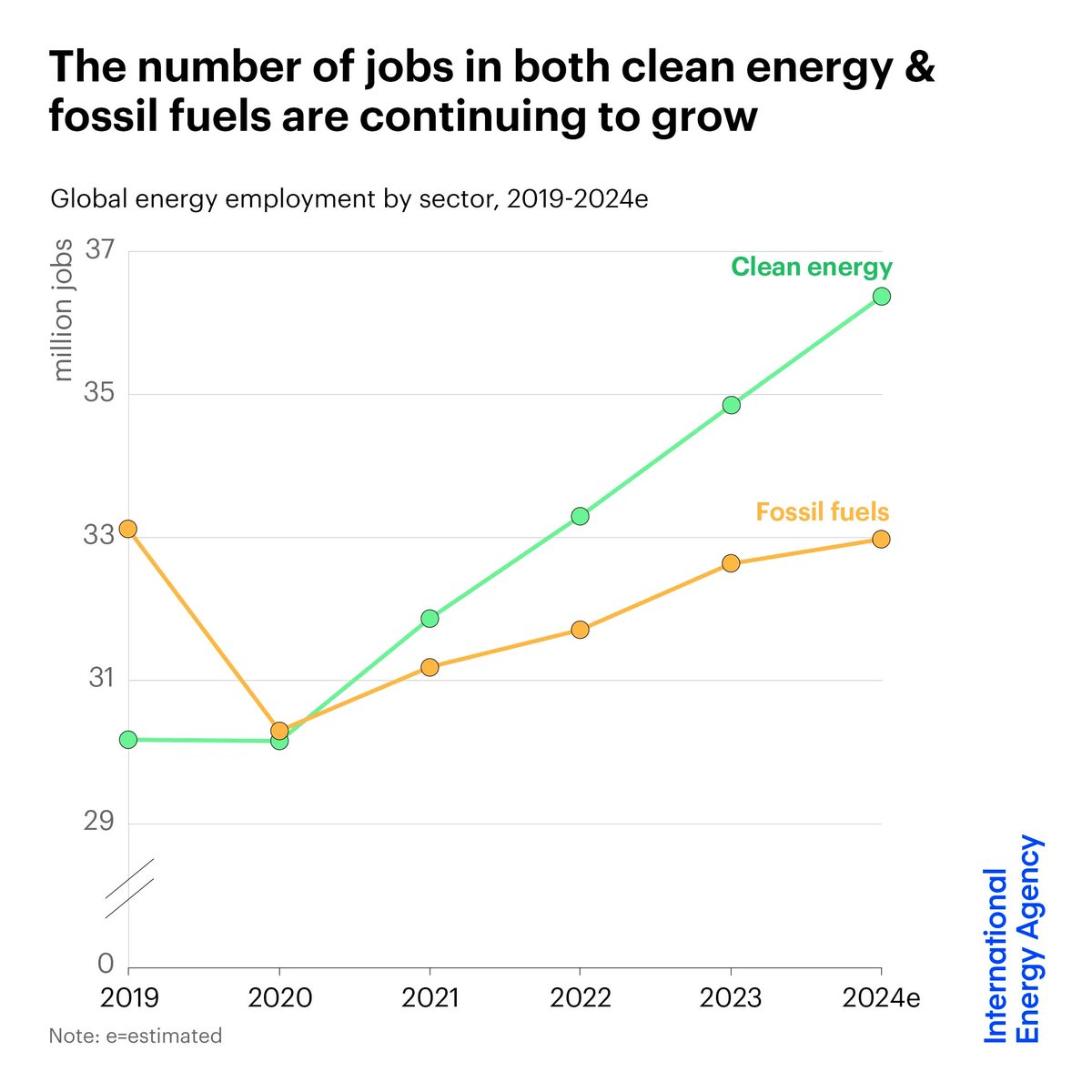 2/3 of energy sector job growth in 2023 was in clean energy, with manufacturing accounting for 40% of new roles.

Oil &amp; gas jobs also expanded, but coal jobs are in structural decline due to a slowdown in the pipeline of new coal-fired power plants &amp; continued productivity gains.