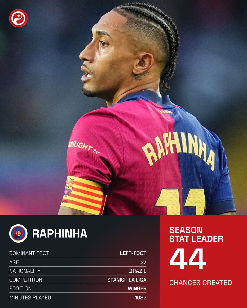 Raphinha has created more chances than any other player in Europe's top five leagues this season (44). 🇧🇷