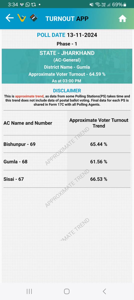 चुनाव अपडेट. 🗳️

गुमला जिला अंतर्गत पूर्वाह्न 01 बजे से पूर्वाह्न अपराह्न 03 बजे तक कुल 64.59 %  मतदान किए गए।

67 - सिसई (ST)     : 66.53%

68 - गुमला (ST)    :61.56%

69 - बिशुनपुर (ST)  :65.44%

#VoteDeneChalo #VoteKaregaGumla  <a href="/ceojharkhand/">Chief Electoral Officer, Jharkhand</a> <a href="/ECISVEEP/">Election Commission of India</a> <a href="/SpokespersonECI/">Spokesperson ECI</a>