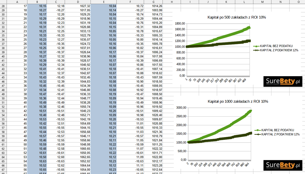 #bukmacherzy

Czy podatek obrotowy 12%
jest znaczący? (screen 1)

Upewnij się, że rozważasz
wystarczająco szeroką
perspektywę (screen 2) 
gdzie widać procent składany.. 🥸

Gracze zakładów
mają jeden z największych podatków
w Europie 🫤

surebety.pl/news/optymaliz…