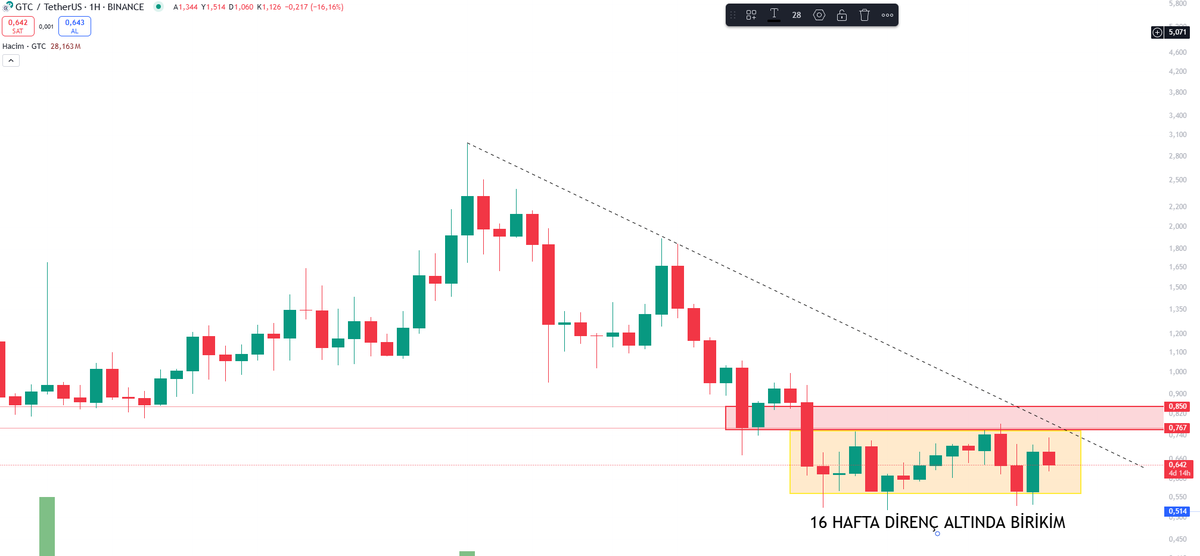 Kriptoyesilmum's tweet photo. 16. HAFTADIR BİRİKİM YAPAN BİR COİN !! 🚨🚨 $gtc #gtc

- 5-6 Aydır inanılmaz büyük balina alımları ...
- RSI haftalıkta yeni dibinde ...
- Kurucusunun $eth kurucusuyla olan @VitalikButerin ile  yakınlığı ekstra gitcoinle birlikte çektiği belgesel.
- Kardeş gibi hareket eden $rad coinin bu ay 2 kere sert pump yapması  (birbirini hep takip ederler)
- Ethereum coini olduğu için olabilecek ethereum coini furyası ...
- Piyasadaki tüm büyük coinlerle aylık hep iş birlik yapması ...
- Piyasadaki tüm büyük airdrop coinleriyle çıkmadan önce büyük iş birlikleri yapması $zk $linea $op $arb vb.
- Bitcoindeki en kapsamlı yeşil çevreyi savunan ve temiz dünya için kampanyalar yapan en büyük coinlerden biri.. 
- Binance 'ın son 4-5 aydır yeşilliklerle alakalı hep paylaşım yapması...

ÇOK AZ KALDI !!  Sabredin ...