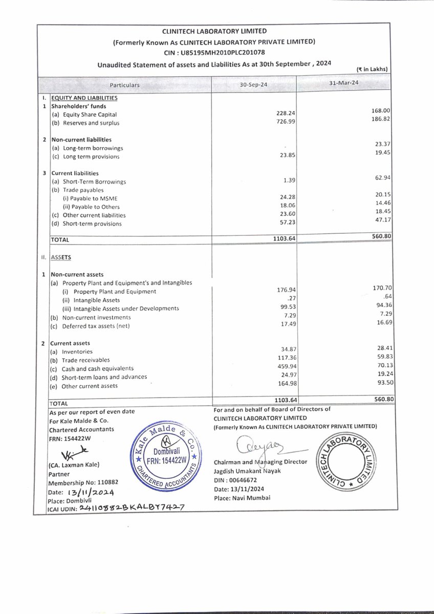 nileshkurhade's tweet photo. ๐ Clinitech Laboratory Ltd informed the exchange about its approval for the financial results for the half year ended September 30, 2024. #SME #CTLLAB ๐๐งพ https://t.co/JBeEuUtnzA