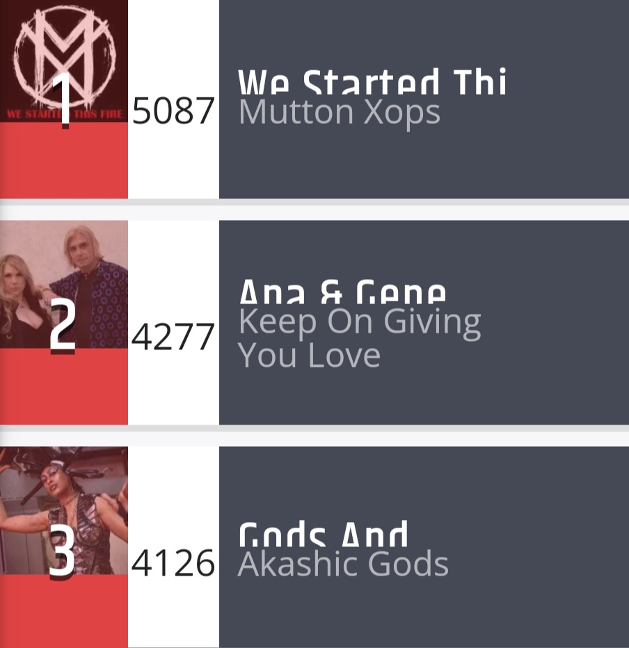 akashic_gods's tweet photo. Thanks to listeners @uktalkradioshow and to everyone supporting my debut single GODS AND MACHINES, I'm pleased to announce that it has climbed up the Hot 100 singles charts in at No 3!! Music Unites as Together We Rise!! @Clonefluence @unitedmasters https://t.co/HLiw2vZRRZ