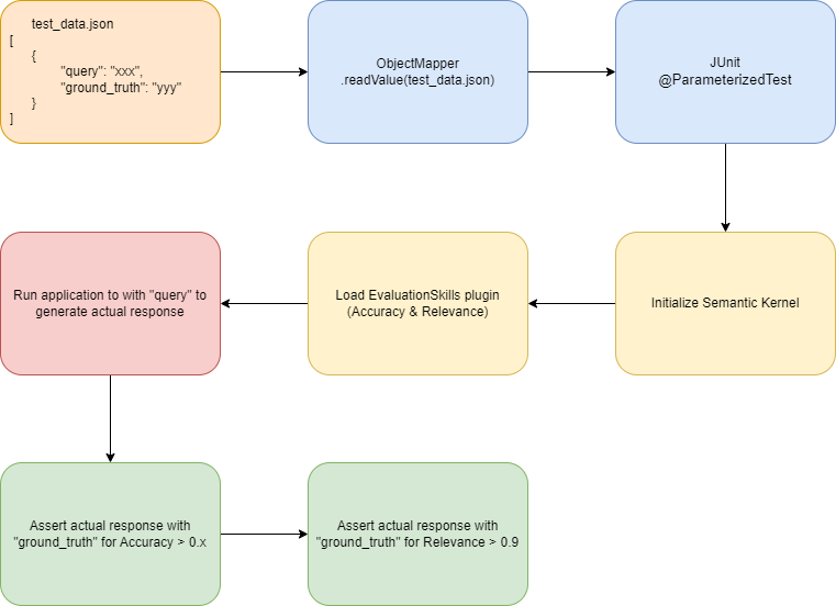 iamsoham's tweet photo. I am playing with #RAG #evaluation for a while, and since #Java doesn't have a framework to do so out of the box.
So made a little effort on an existing project to implement that with #SemanticKernel, #JUnit
(1/2) https://t.co/HE5OXWm7uS