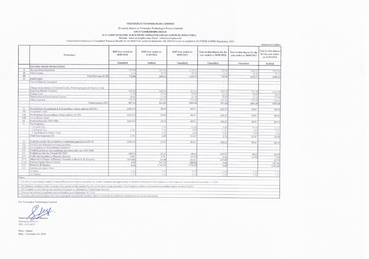 nileshkurhade's tweet photo. ๐ Vertexplus Technologies Limited informed the exchange about its approval for the financial results for the half year ended September 30, 2024. #SME #VERTEXPLUS ๐๐งพ https://t.co/MJT52dI7WU