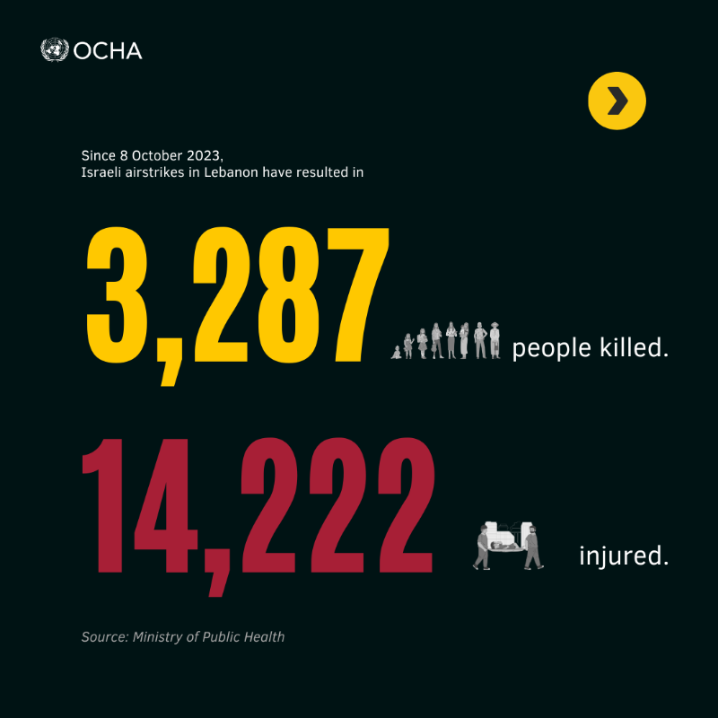 OCHALebanon's tweet photo. The hostilities in Lebanon are claiming lives, uprooting communities, and destroying homes and critical infrastructure.  

Food insecurity is set to worsen if conflict persists.

40 per cent of planned humanitarian convoys have been postponed or cancelled.

Latest Update ⤵️