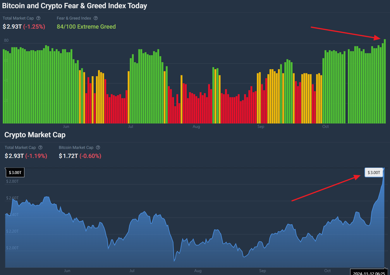 CoinCodex on X: "📊 The Fear & Greed Index is in the extreme ...