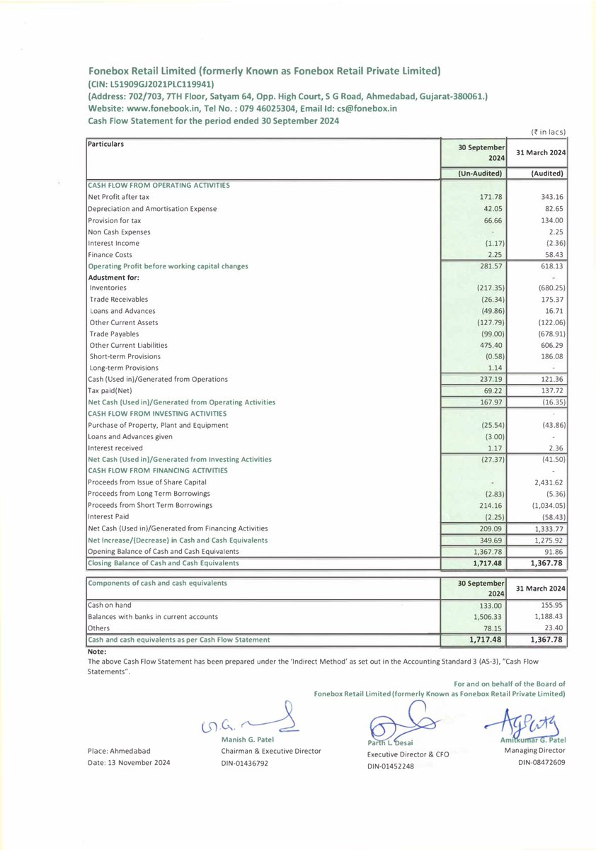 nileshkurhade's tweet photo. ๐ Fonebox Retail Limited informed the exchange about its approval for the financial results for the half year ended September 30, 2024. #SME #FONEBOX ๐๐งพ https://t.co/4vU6iJDpVt