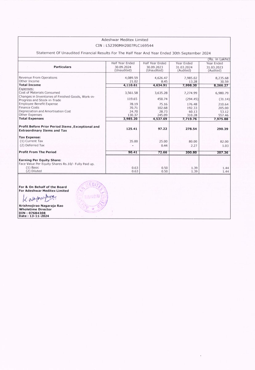 nileshkurhade's tweet photo. 📌 Adeshwar Meditex Ltd informed the exchange about its approval for the financial results for the half year ended September 30, 2024. #SME #ADESHWAR 📄🧾 https://t.co/93FjRprE7r