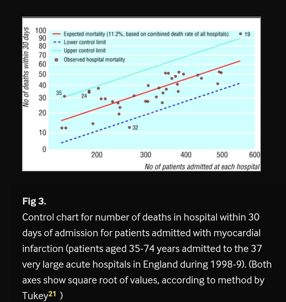 Ash Paul (@pash22) on Twitter photo @aldomatariMD <a href="/NHSEngland/">NHS England</a> <a href="/RoyLilley/">Roy Lilley 💙</a> There's poor evid that hospital league tables work.
Prof <a href="/TomPMarshall/">Tom Marshall</a> et al wrote this articl 22 yrs ago & it's still v relevant <a href="/wesstreeting/">Wes Streeting</a> <a href="/DHSCgovuk/">Department of Health and Social Care</a>
"Performance league tables: the NHS deserves better"
pmc.ncbi.nlm.nih.gov/articles/PMC64… <a href="/sib313/">𒊓𒅂𒁓𒐗𒐕𒐗 Steve the skeptic</a>
@CraigNikolic
<a href="/mancunianmedic/">David Oliver (also on Blue Sky)</a> <a href="/SebRees1/">Sebastian Rees</a> @aldomatariMD <a href="/NHSEngland/">NHS England</a> <a href="/RoyLilley/">Roy Lilley 💙</a> There's poor evid that hospital league tables work.
Prof <a href="/TomPMarshall/">Tom Marshall</a> et al wrote this articl 22 yrs ago & it's still v relevant <a href="/wesstreeting/">Wes Streeting</a> <a href="/DHSCgovuk/">Department of Health and Social Care</a>
"Performance league tables: the NHS deserves better"
pmc.ncbi.nlm.nih.gov/articles/PMC64… <a href="/sib313/">𒊓𒅂𒁓𒐗𒐕𒐗 Steve the skeptic</a>
@CraigNikolic
<a href="/mancunianmedic/">David Oliver (also on Blue Sky)</a> <a href="/SebRees1/">Sebastian Rees</a>