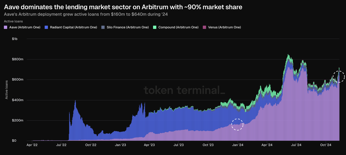 tokenterminal's tweet photo. 👻 Aave dominates the lending market sector on @arbitrum with ~90% market share

@aave's Arbitrum deployment grew active loans from $160m to $640m during '24 https://t.co/e5hDpujdkP