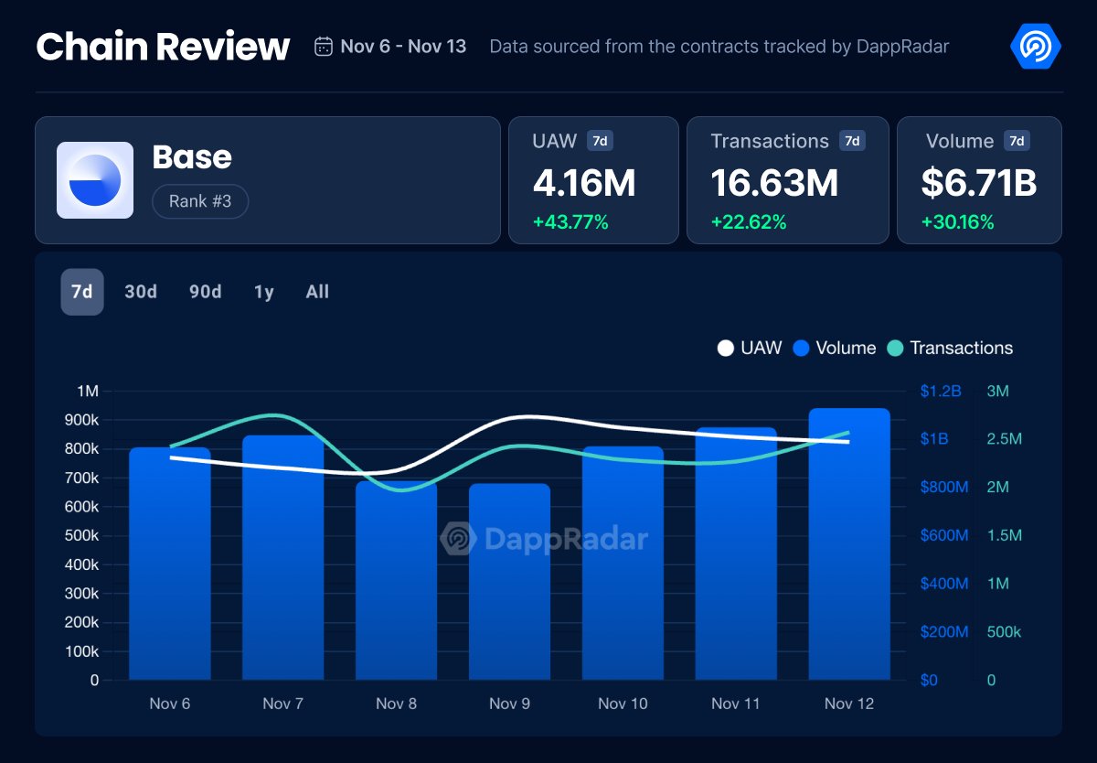 Following <a href="/jessepollak/">jesse.base.eth</a>’s spotlight at DevCon on Ethereum’s rollup-centric future and the recent memecoin frenzy <a href="/base/">Base</a> saw a strong surge in activity over the past 7 days!

🔥The increase lead to 43% rise in UAW and $6.7B dapps volume.

Check the data 👉 dappradar.com/chain/base