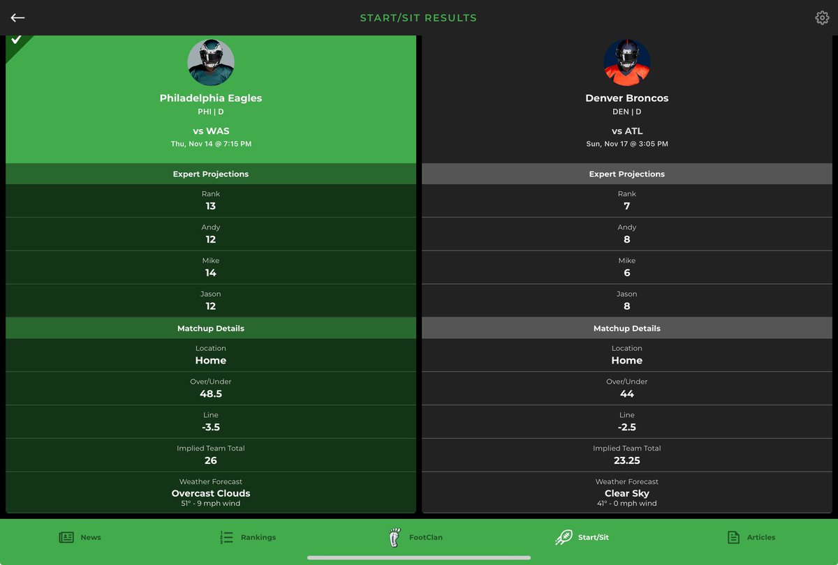 DustyFod61191's tweet photo. @TheFFBallers In first and battling. I was curious about why @Eagles were the better choice here. Every metric on the dashboard, including your rankings say the @Broncos would be. With no write-up, how can I tell, rosteroni pizza? Love your content and resources. https://t.co/j2NQ2D7iBk