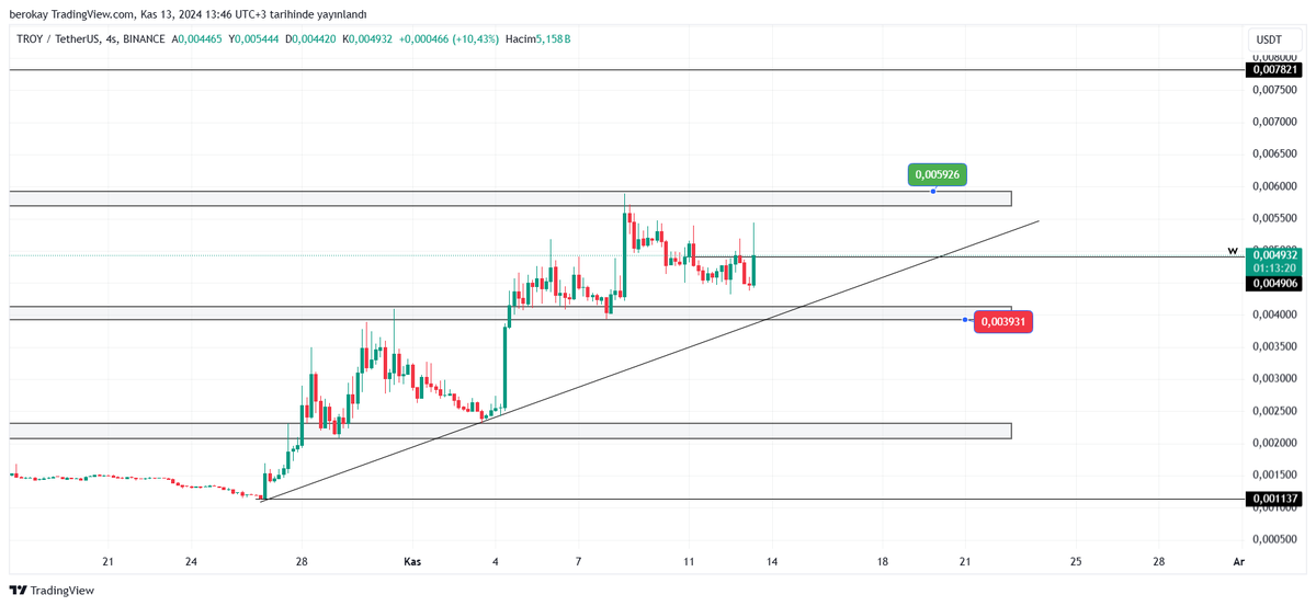 #TROY 

Bybit, vadeli işlemlerde TROY listeleceğini duyurdu.

$TROY