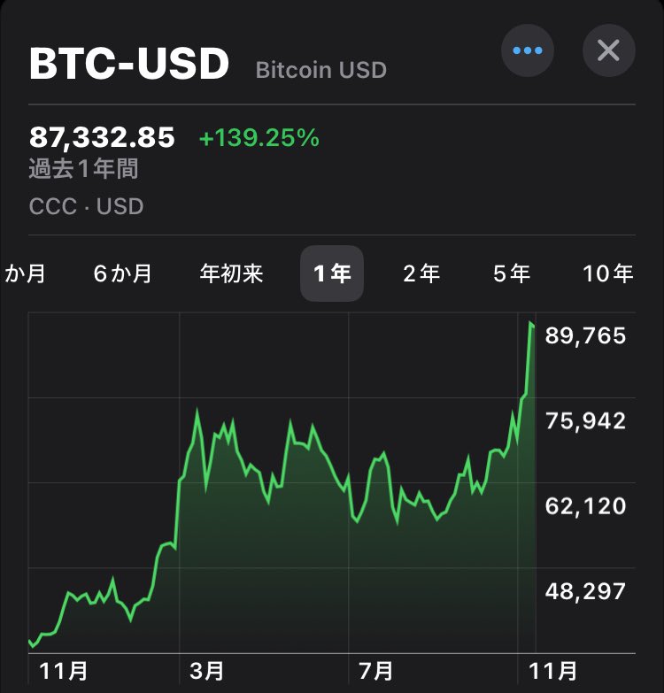 えらいぶち上がってますな🚀