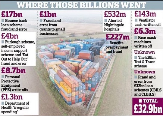 Britain_People's tweet photo. 🔴TORY CORRUPTION  

Do you agree #police and @UKLabour should investigate where £37 billion pounds of taxpayers' money went❓

@RishiSunak - £5 BILLION of Covid-19 bailouts handed to firms based in tax havens.  

Where is our money❓

@ChrisPDuck @BGatesIsaPyscho https://t.co/AUTJ56ChJb