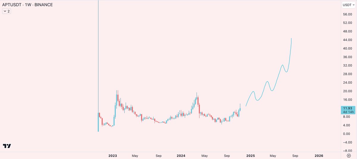 started a position in $APT