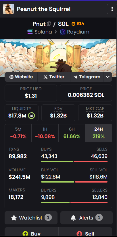 hairynuts_xl's tweet photo. I called $Pnut at a 44 million market cap. 

Now it’s at 1.33 billion. 

Conviction paid off, and every single external factor I expected to come into play actually did. GG. https://t.co/RdXMRxgt29