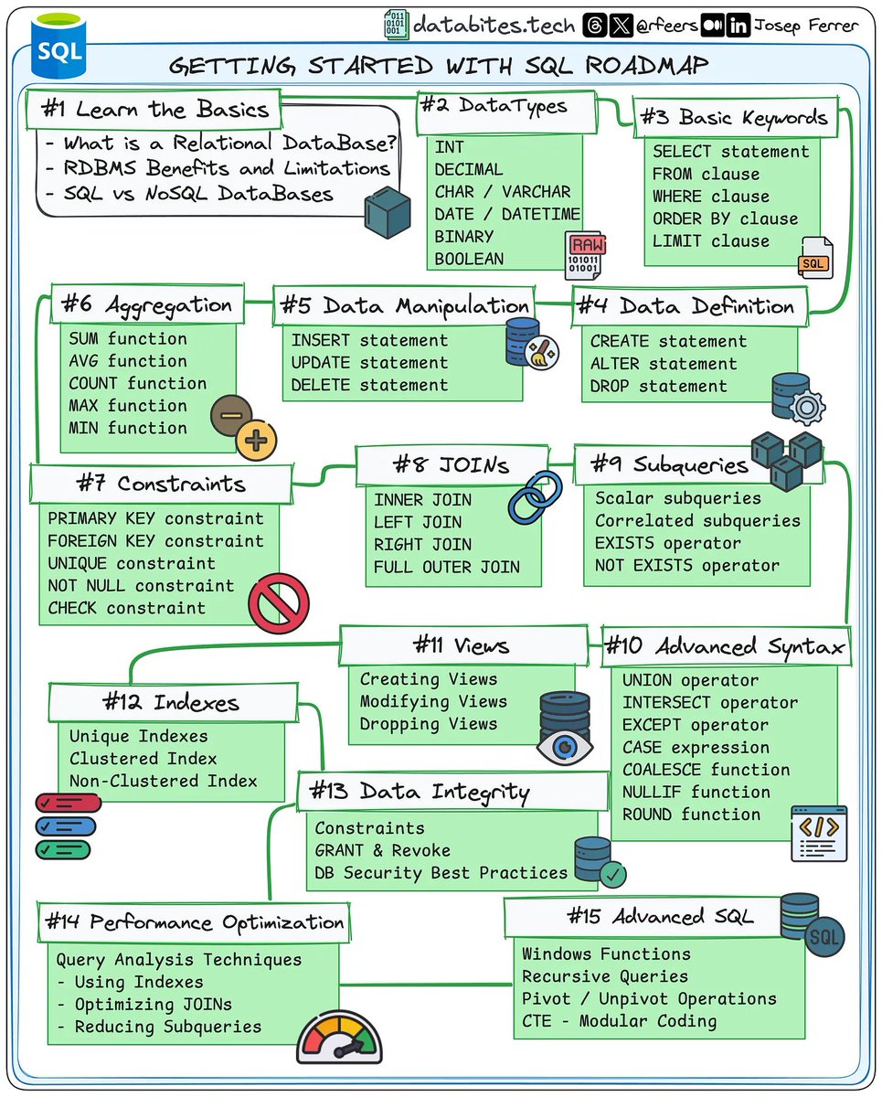rfeers's tweet image. Understanding SQL is crucial, this is why I prepared a roadmap to smooth its learning process 👇🏻