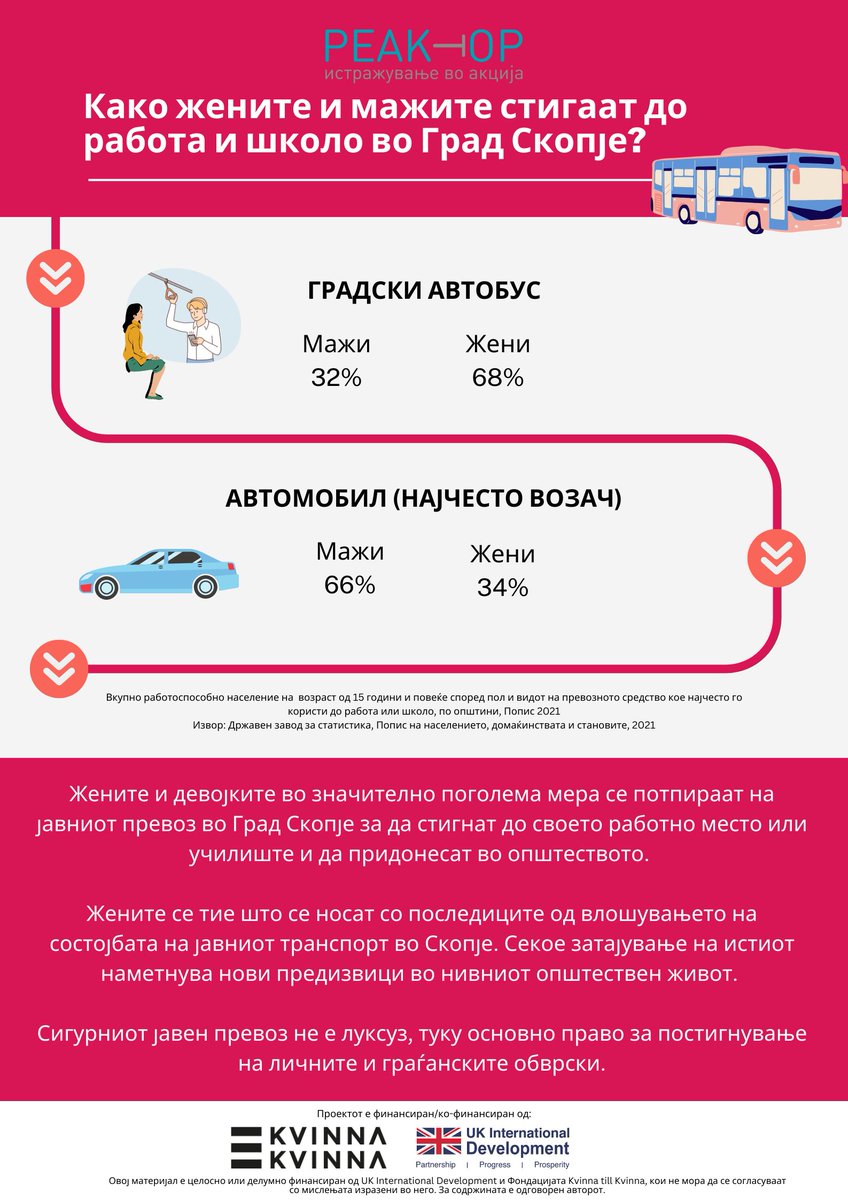 По повод Денот на ослободување на Град Скопје, потсетуваме дека Скопје мора да биде град во кој жените и девојките можат слободно да се движат.