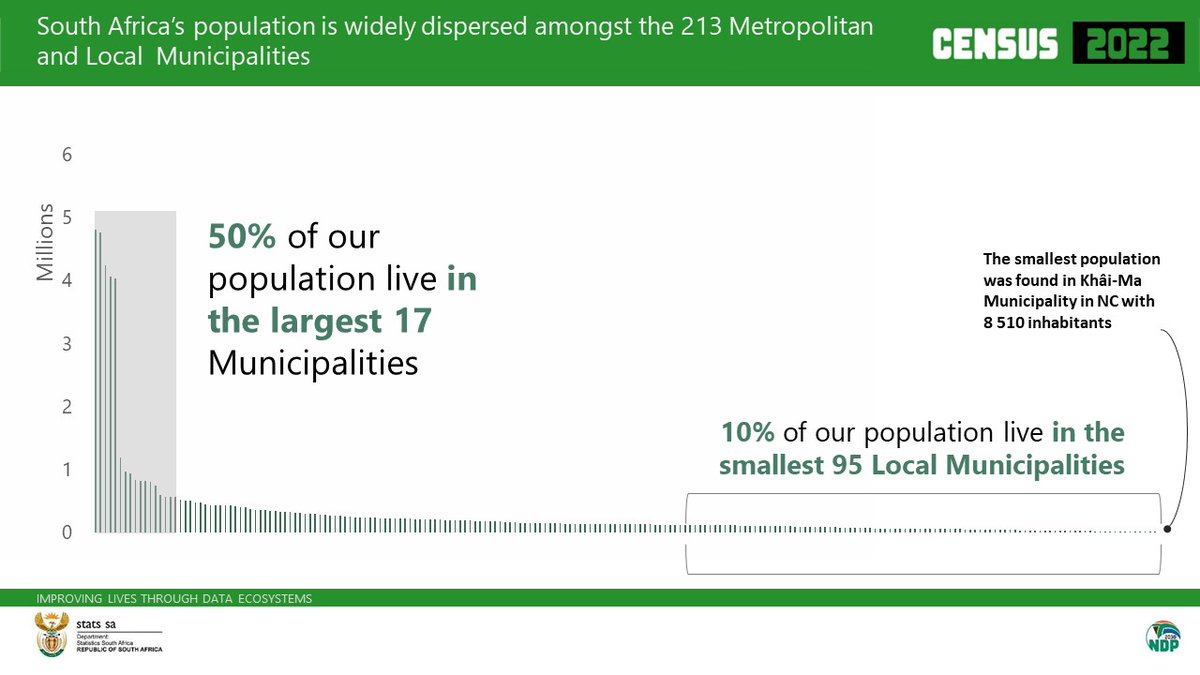 SGMaluleke's tweet image. South Africa’s #population is widely dispersed amongst the 213 Metropolitan and Local Municipalities. The smallest population was found in Khâi-Ma Municipality in Northern Cape with 8 510 inhabitants.

#StatsSA #DDMConference2024 #NMU #GovZAupdates