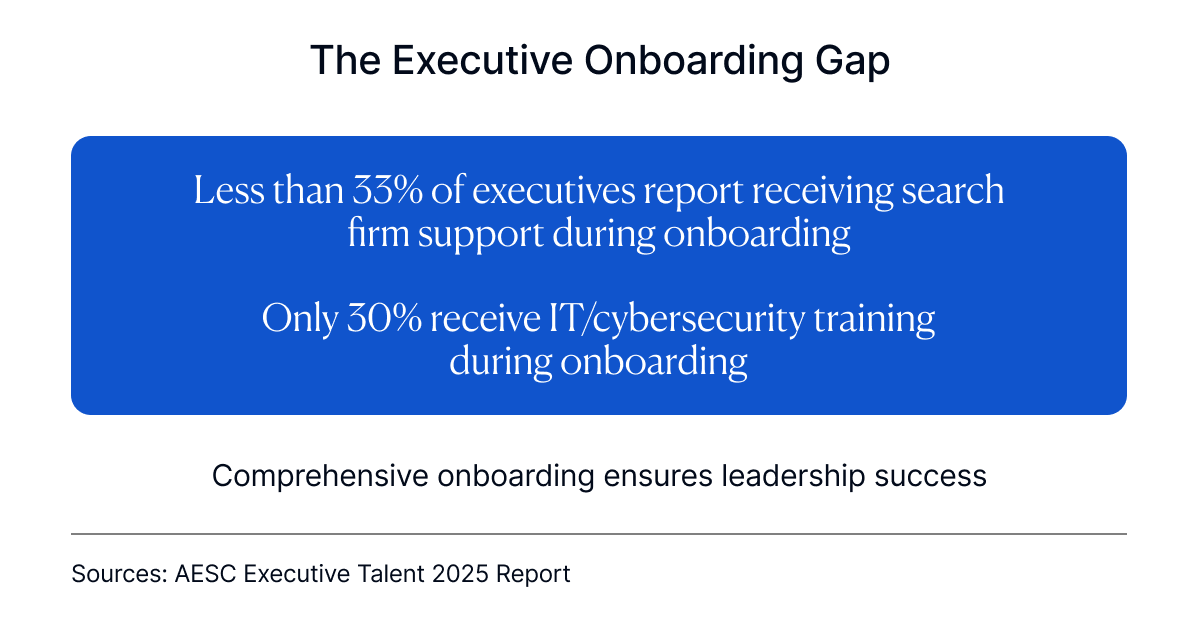 janbartsmits's tweet photo. Less than 33% of executives receive proper onboarding support—no wonder up to 70% fail within 18 months of starting a new role. See how our Executive Onboarding program changes this ➡️ https://t.co/U3PXu44Itn

#ExecutiveLeadership #ExecutiveOnboarding #LeadershipDevelopment https://t.co/ehk6ypL3c0
