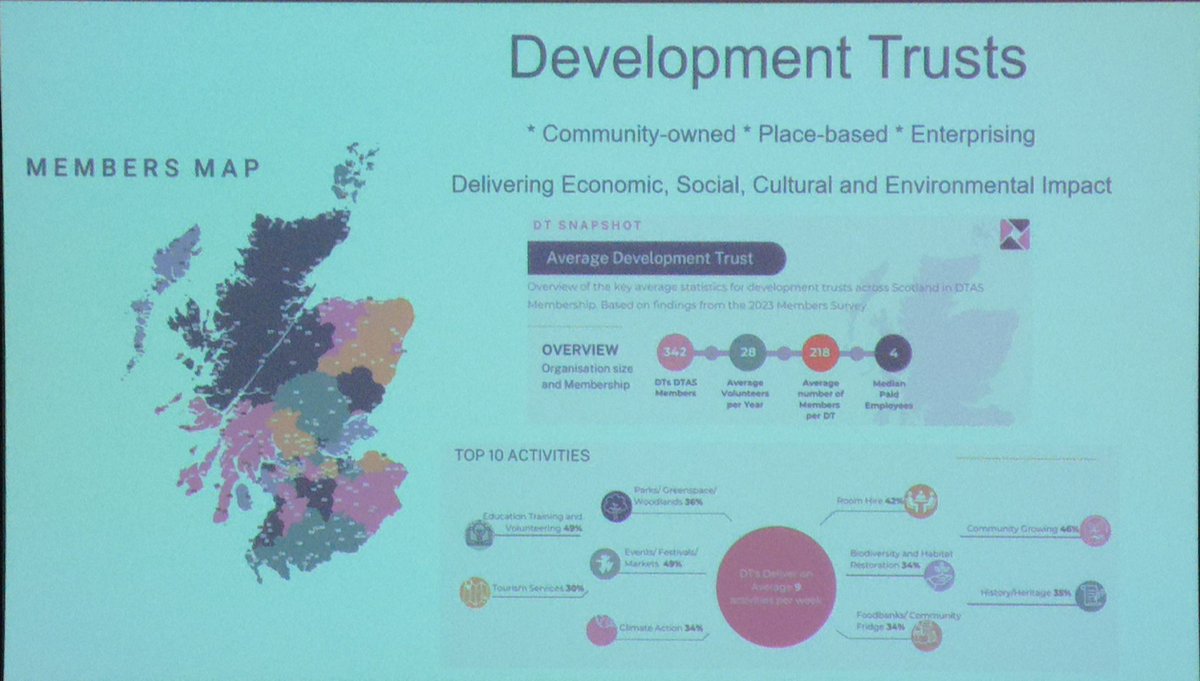 GlasgowEcoTrust (@glasgowecotrust) on Twitter photo Great hearing from <a href="/PaulineDTAS/">Pauline Smith</a> about the amazing work and impact in local communities of the nearly 400 <a href="/DTAScot/">Development Trusts Association Scotland</a> members
<a href="/nmcinroy/">Neil McInroy</a> this highlights huge potential for communities to deliver #CommunityWealthBuilding and #CircularEconomy
#CCSConf24 <a href="/circularcomscot/">Circular Communities Scotland</a> Great hearing from <a href="/PaulineDTAS/">Pauline Smith</a> about the amazing work and impact in local communities of the nearly 400 <a href="/DTAScot/">Development Trusts Association Scotland</a> members
<a href="/nmcinroy/">Neil McInroy</a> this highlights huge potential for communities to deliver #CommunityWealthBuilding and #CircularEconomy
#CCSConf24 <a href="/circularcomscot/">Circular Communities Scotland</a>