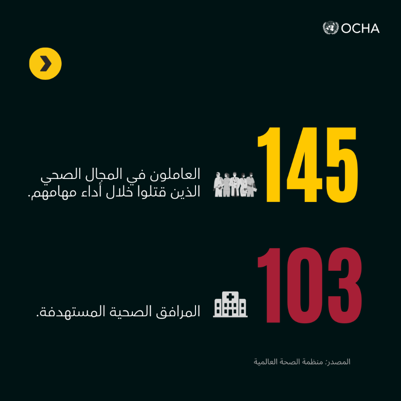 OCHALebanon's tweet photo. تتسبب الأعمال العدائية في لبنان بخسائر في الأرواح والمجتمعات، وتدمير المنازل والبنية الأساسية الحيوية.

إن استمرار النزاع سيزيد من احتمالات تفاقم الأوضاع الإنسانية وانعدام الأمن الغذائي.

40 في المائة من قوافل الإغاثة الإنسانية المخطط لها تعرضت للتأجيل أو الإلغاء.

آخر تحديث ⤵️