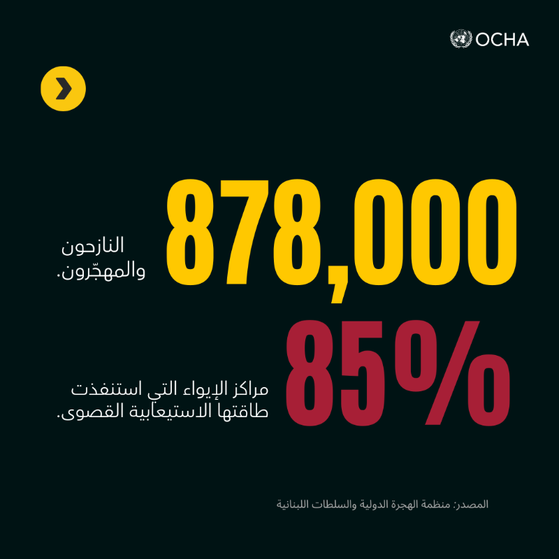 OCHALebanon's tweet photo. تتسبب الأعمال العدائية في لبنان بخسائر في الأرواح والمجتمعات، وتدمير المنازل والبنية الأساسية الحيوية.

إن استمرار النزاع سيزيد من احتمالات تفاقم الأوضاع الإنسانية وانعدام الأمن الغذائي.

40 في المائة من قوافل الإغاثة الإنسانية المخطط لها تعرضت للتأجيل أو الإلغاء.

آخر تحديث ⤵️