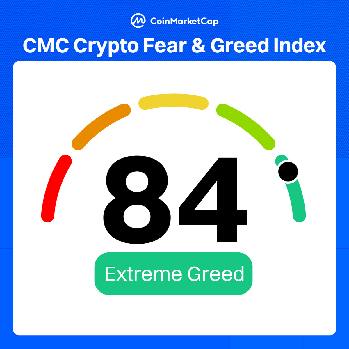 CoinMarketCap's tweet photo. Fear &amp; Greed Index: 84 - Fear has left the chat.

Are you riding the wave or waiting for the dip? https://t.co/b2fTQs6kTY