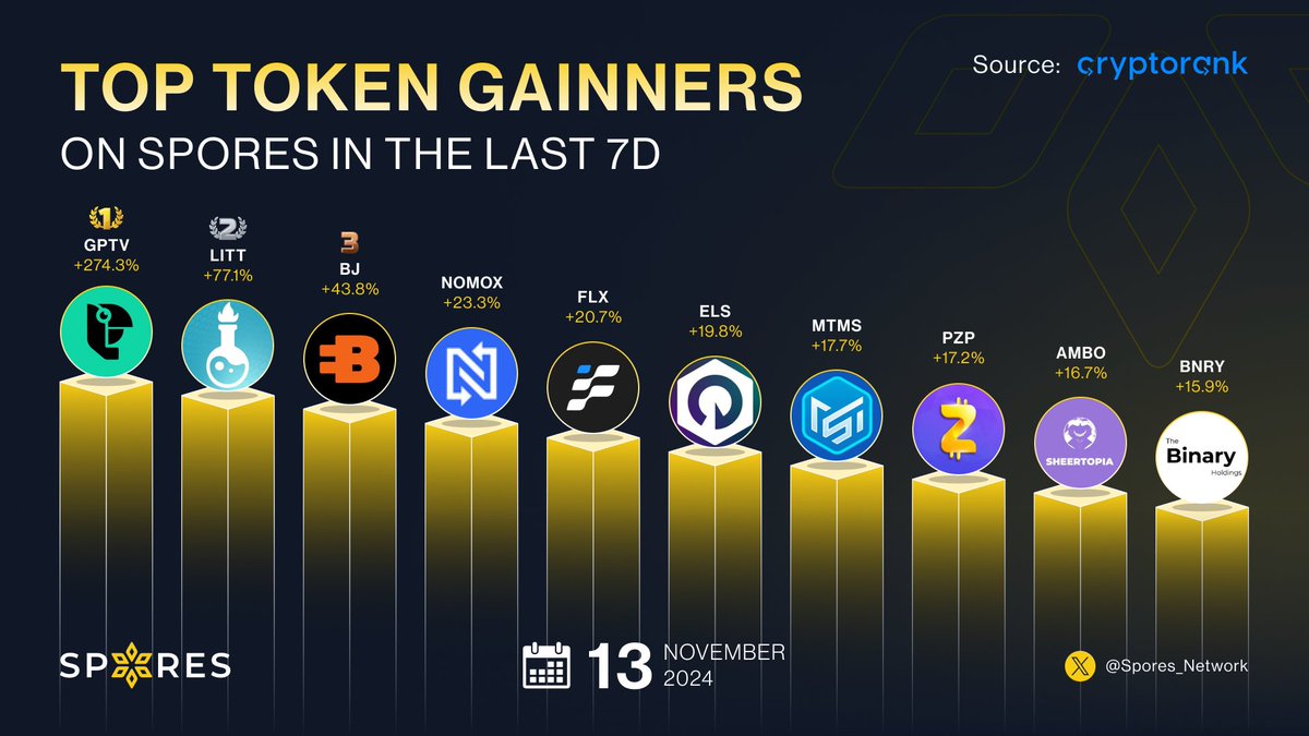 🔝 𝐓𝐎𝐏 𝐓𝐎𝐊𝐄𝐍 𝐆𝐀𝐈𝐍𝐍𝐄𝐑𝐒 𝐎𝐍 𝐒𝐏𝐎𝐑𝐄𝐒 𝐈𝐍 𝐓𝐇𝐄 𝐋𝐀𝐒𝐓 𝟕𝐃 🔝

Let's dive in and see who our top gainer of the week is 👇

🥇 <a href="/gpt_verse/">GPTVerse</a>  +274.3%
🥈 <a href="/LitLab_Games/">LitLab Games | Airdrop</a> +77.1%
🥉 <a href="/blocjerk/">blocjerk</a> +43.8%

<a href="/nomoex_global/">NOMOEX Global</a> +23.3%
<a href="/FlowX_finance/">FlowX Finance 🦓</a>  +20.7%
<a href="/Ethlas_Official/">Ethlas Ventures</a>