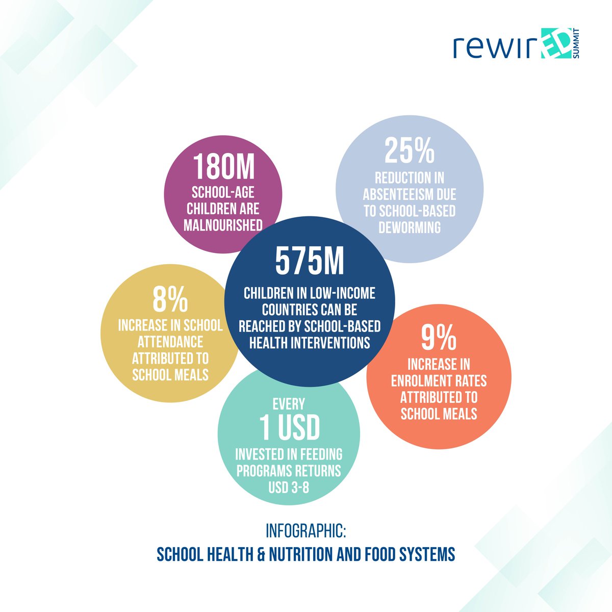 School meal programs offer a powerful means to enhance child health, boost educational access and outcomes, and play a pivotal role in transforming food systems. Every day, over 418 million children around the world receive a school meal, underscoring the program's expansive