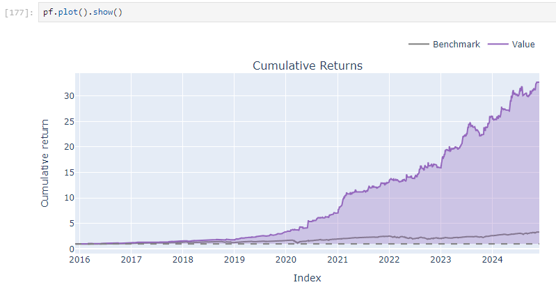 vuorio_tt's tweet photo. VectorBT provides a solid tool for backtesting quantitative trading strategies. This is what ML based quant trading model's backtest might look like out-of-sample. Benchmark is SPY buy and hold. https://t.co/OGM9yll9JY