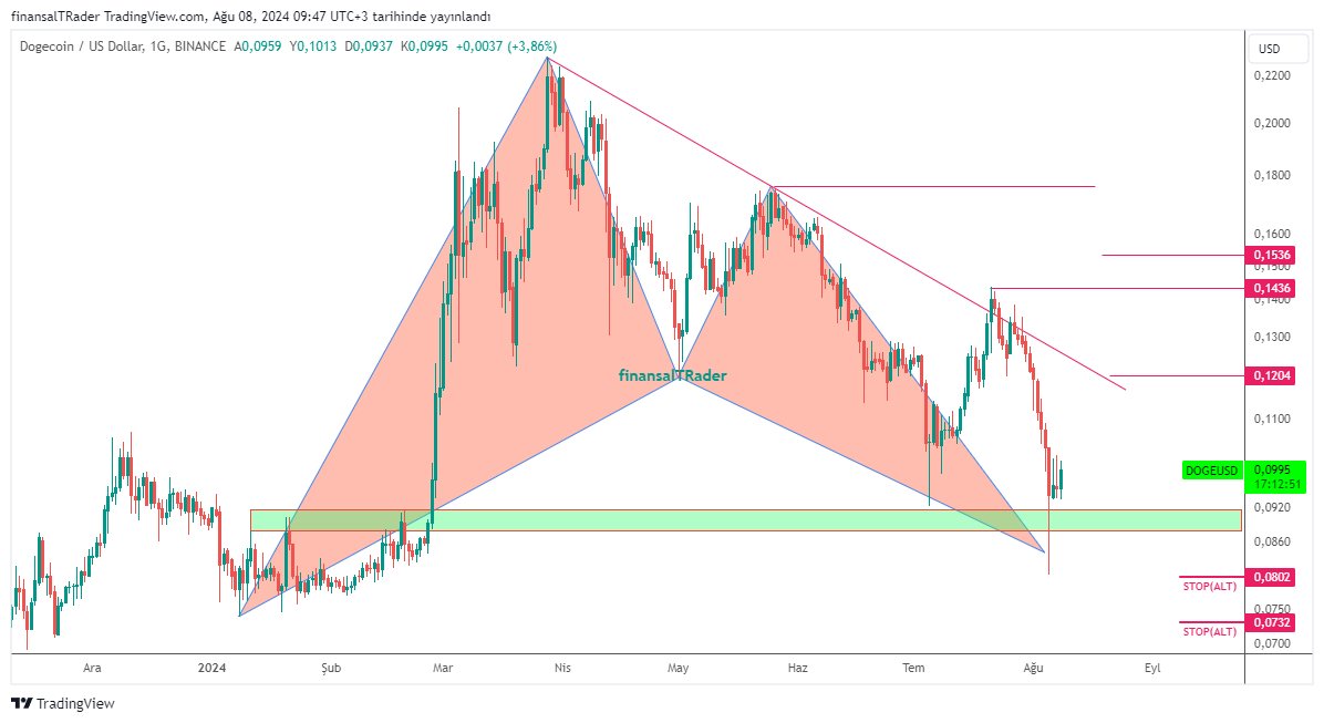 finansalTRader's tweet image. #DOGEUSD...Şafak 0,74 kırılımı ile güneş doğacak...😇😇😇

@realDonaldTrump, @elonmusk 'ı Hükümet Verimliliği Departmanı’na (#DOGE) bakan olarak atadı.
x.com/finansalTRader…

$eth #Ethereum #bitcoin $doge