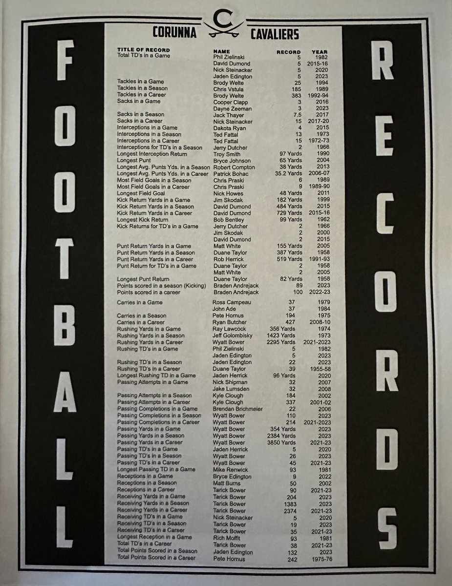 The Heartbeat of Corunna (@hbocorunna) on Twitter photo Corunna varsity football 🏈 records <a href="/CorunnaCavsFB/">Corunna Football</a> <a href="/JadenEdington32/">Jaden Edington</a> <a href="/WyattBower1/">wyattbower</a> <a href="/Tarickbower1/">TBower1</a> <a href="/TedFattal/">Ted Fattal</a> <a href="/Burnsy381/">Matt Burns</a> <a href="/CloughK/">Coach Clough</a> <a href="/JadenHerrick/">Jaden Herrick</a> <a href="/bradenandrejack/">Braden Andrejack</a> Corunna varsity football 🏈 records <a href="/CorunnaCavsFB/">Corunna Football</a> <a href="/JadenEdington32/">Jaden Edington</a> <a href="/WyattBower1/">wyattbower</a> <a href="/Tarickbower1/">TBower1</a> <a href="/TedFattal/">Ted Fattal</a> <a href="/Burnsy381/">Matt Burns</a> <a href="/CloughK/">Coach Clough</a> <a href="/JadenHerrick/">Jaden Herrick</a> <a href="/bradenandrejack/">Braden Andrejack</a>