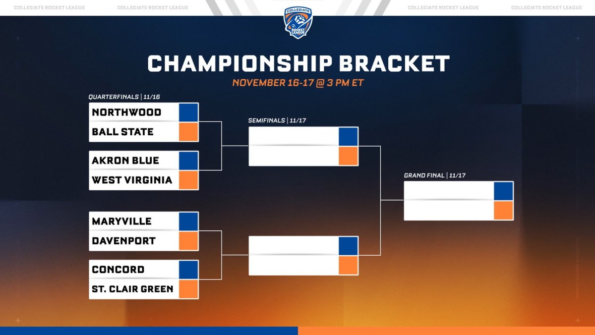 RLEsports's tweet image. Eight teams remain... there can be only one #CRL24 Fall Champion 🏆

Broadcast on Nov. 16 and 17 for the Championship Bracket!