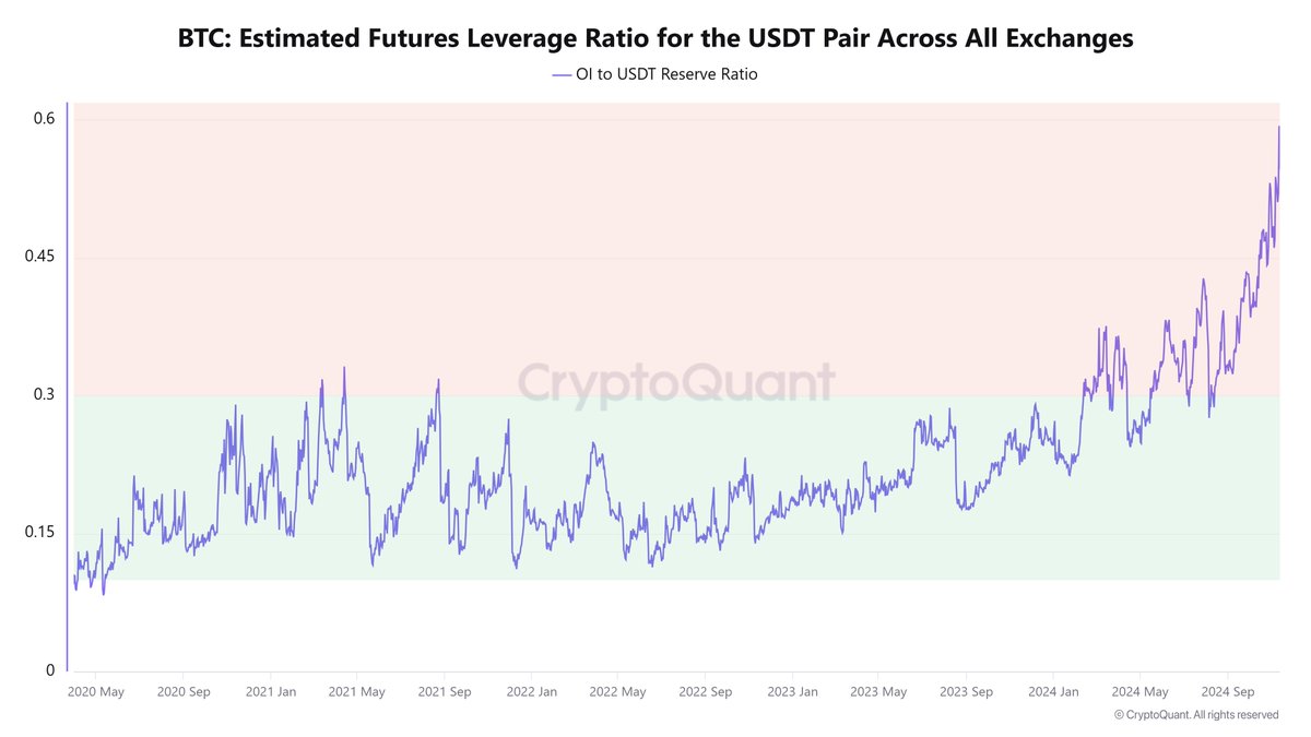ki_young_ju's tweet image. $BTC-USDT perp market is overleveraged—2.7x higher than early this year, hitting an all-time high. I double-checked the data; it's accurate. Stay cautious.