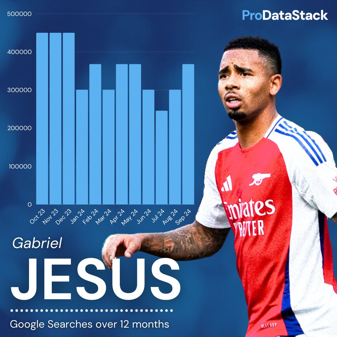 ProDataStack (@prodatastack) on Twitter photo Can <a href="/gabrieljesus9/">Gabriel Jesus</a>'s google search trends reach the heights of 2023 after increasing month-by-month in the 2024/25 season so far? 📈
Tracking Google searches for an athlete reveals their popularity trends, fan engagement levels, and marketability, helping brands optimise Can <a href="/gabrieljesus9/">Gabriel Jesus</a>'s google search trends reach the heights of 2023 after increasing month-by-month in the 2024/25 season so far? 📈
Tracking Google searches for an athlete reveals their popularity trends, fan engagement levels, and marketability, helping brands optimise