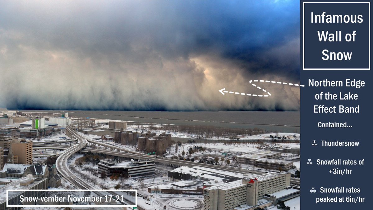 NWSBUFFALO's tweet photo. One of the more famous pictures for lake effect snow off of Lake Erie is pictured here, showing a wall of snow coming into the Buffalo Southtowns off of Lake Erie. Within this band, there was thunder and heavy snowfall rates. In fact, at some times rates peaked at 6 in/hr! https://t.co/vJC4NeOe2p