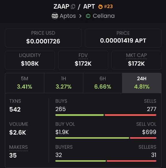 The 1st cat coin on <a href="/Aptos/">Aptos</a> 😼

Liquidity : Market cap looks amazing!

Send it higherrr 🚀

$ZAAP