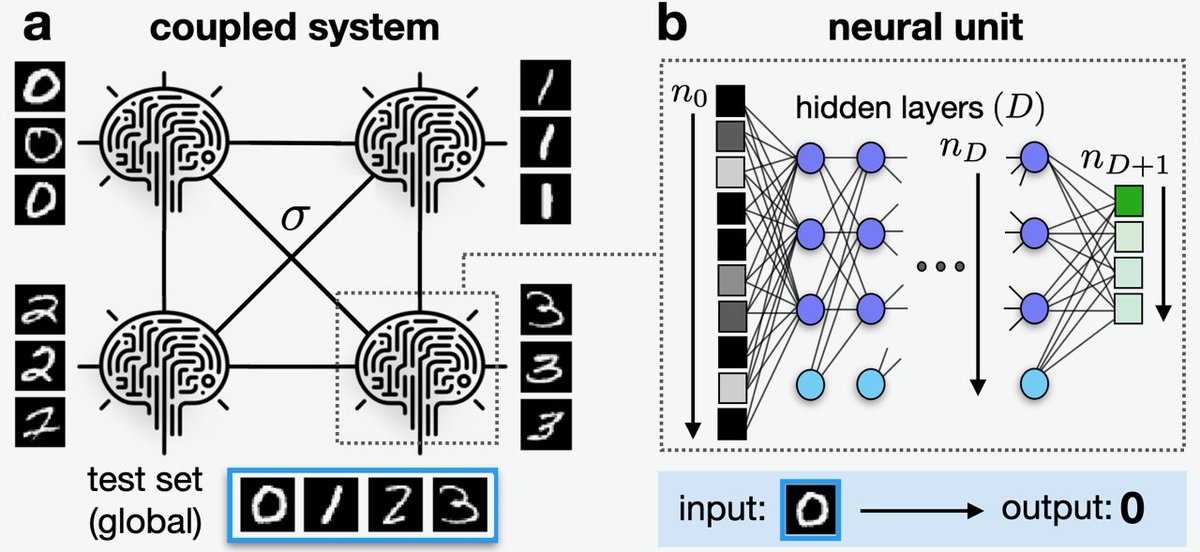 Effective theory of collective deep learning, Lluís Arola-Fernández and Lucas Lacasa #Networks go.aps.org/3AFkXvs