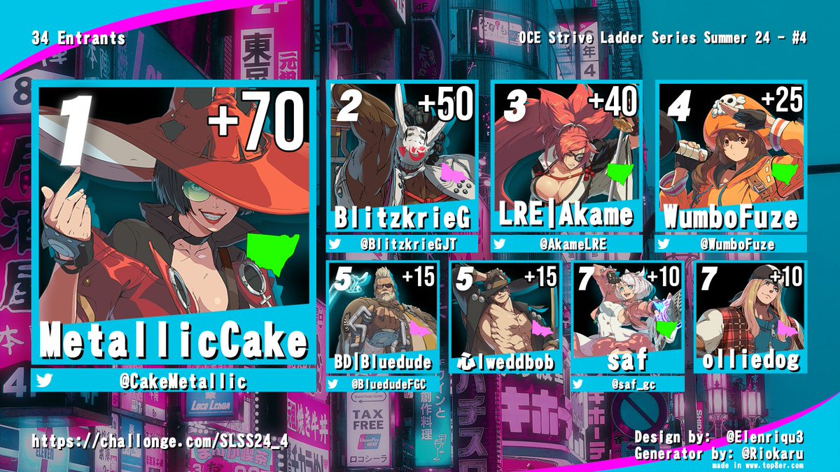 Anteiku あんていく (@anteikuoceania) on Twitter photo Blitz took the reigning champ to a reset but it still wasn't enough! Metallic claims his third SLS bracket and another 70 points with it!
🥇 <a href="/CakeMetallic/">MetallicCake</a>
🥈 <a href="/BlitzkrieGJT/">BlitzkrieG</a>
🥉 <a href="/AkameLRE/">akame</a>
4th <a href="/WumboFuze/">D1G|SSC WumboFuze</a>
5th <a href="/BluedudeFGC/">MSTK | Bluedude</a>, 心lweddbob
7th <a href="/saf_gc/">saf</a>, olliedog Blitz took the reigning champ to a reset but it still wasn't enough! Metallic claims his third SLS bracket and another 70 points with it!
🥇 <a href="/CakeMetallic/">MetallicCake</a>
🥈 <a href="/BlitzkrieGJT/">BlitzkrieG</a>
🥉 <a href="/AkameLRE/">akame</a>
4th <a href="/WumboFuze/">D1G|SSC WumboFuze</a>
5th <a href="/BluedudeFGC/">MSTK | Bluedude</a>, 心lweddbob
7th <a href="/saf_gc/">saf</a>, olliedog