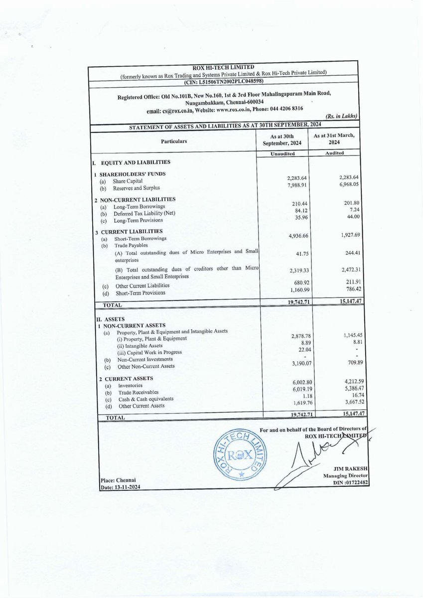 nileshkurhade's tweet photo. 📌 Rox Hi Tech Limited informed the exchange about its approval for the financial results for the half year ended September 30, 2024. #SME #ROXHITECH 📄🧾 https://t.co/s8qsYvqItJ