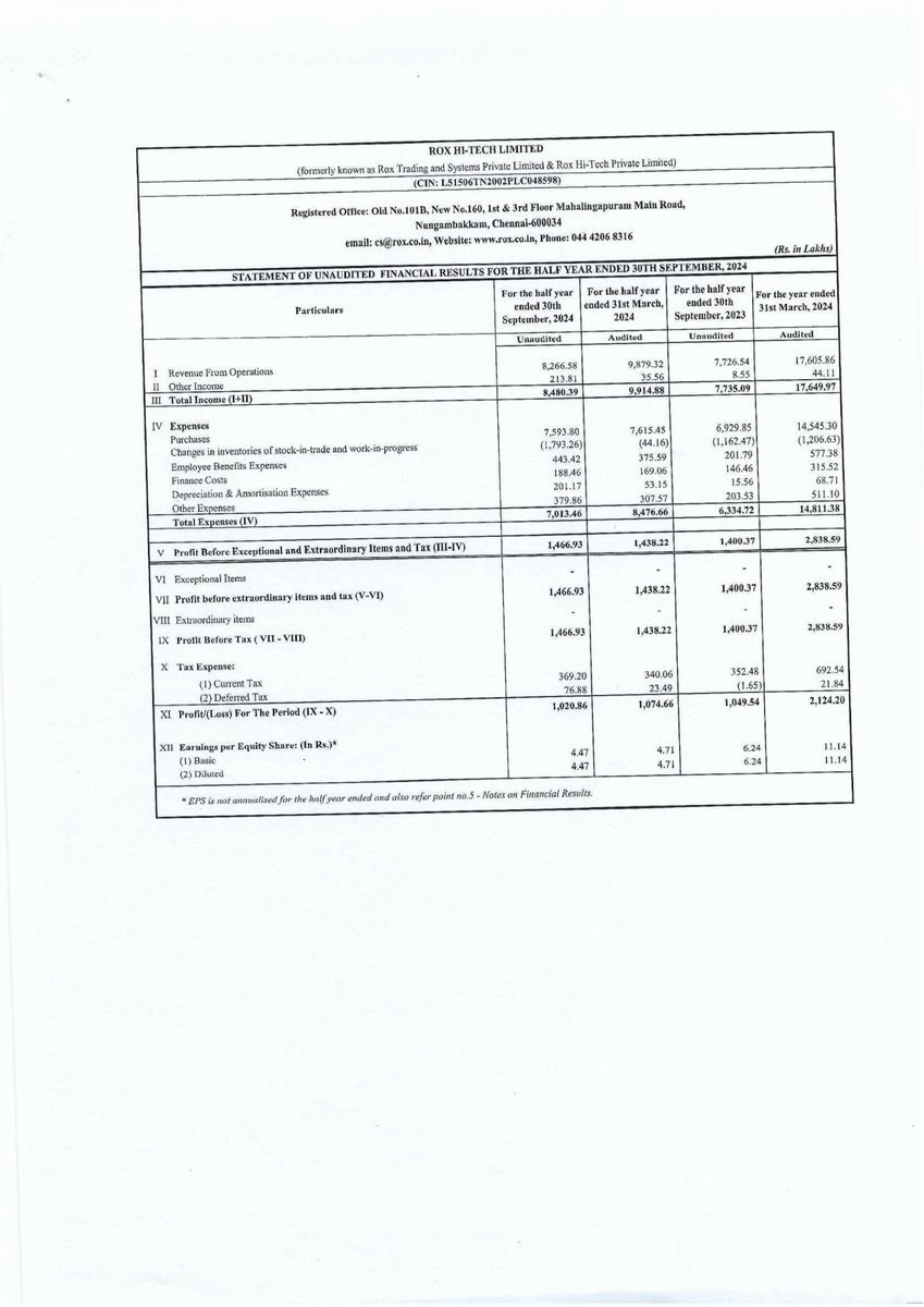 nileshkurhade's tweet photo. 📌 Rox Hi Tech Limited informed the exchange about its approval for the financial results for the half year ended September 30, 2024. #SME #ROXHITECH 📄🧾 https://t.co/s8qsYvqItJ